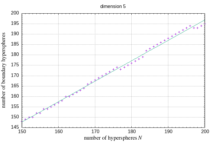 150-200 hyperspheres in a hypersphere