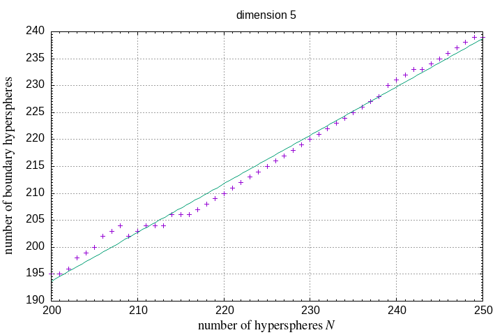 200-250 hyperspheres in a hypersphere