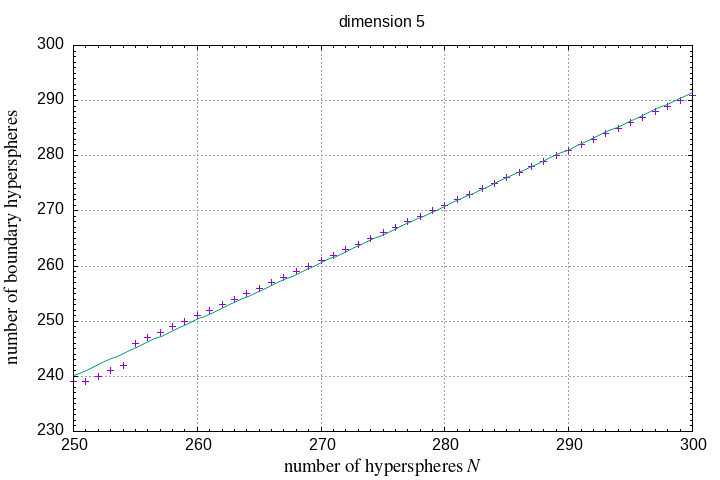 250-300 hyperspheres in a hypersphere