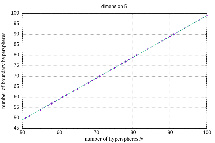 50-100 hyperspheres in a hypersphere