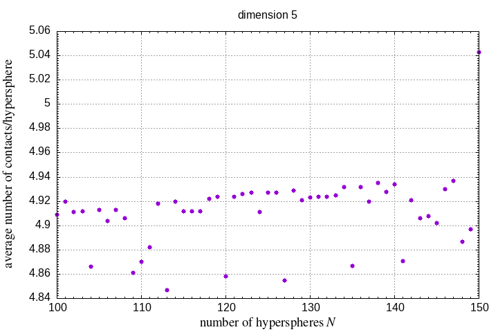 100-150 hyperspheres in a hypersphere