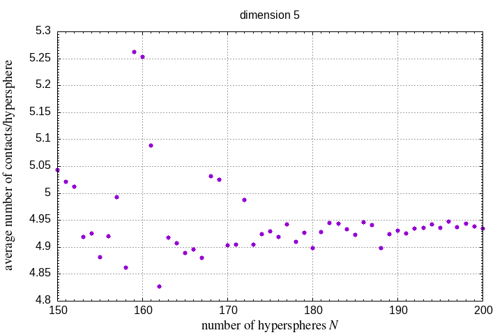 150-200 hyperspheres in a hypersphere