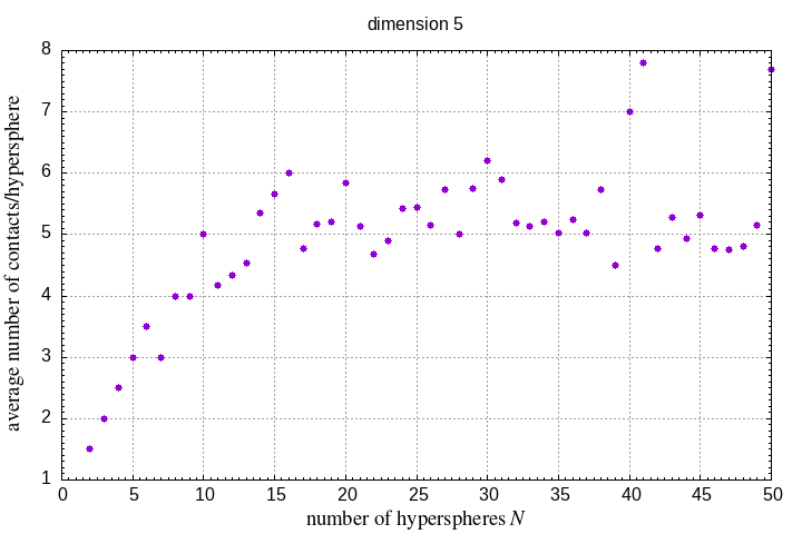 2-50 hyperspheres in a hypersphere