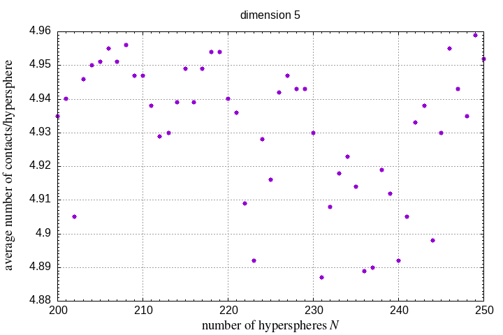 200-250 hyperspheres in a hypersphere