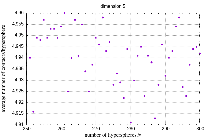 250-300 hyperspheres in a hypersphere