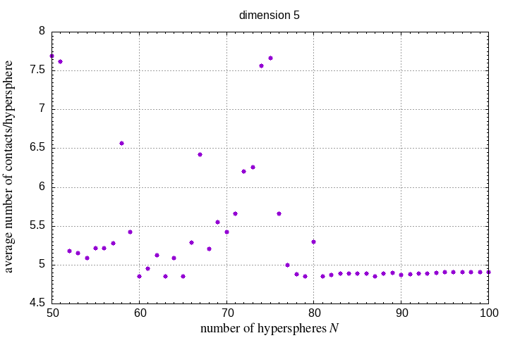 50-100 hyperspheres in a hypersphere