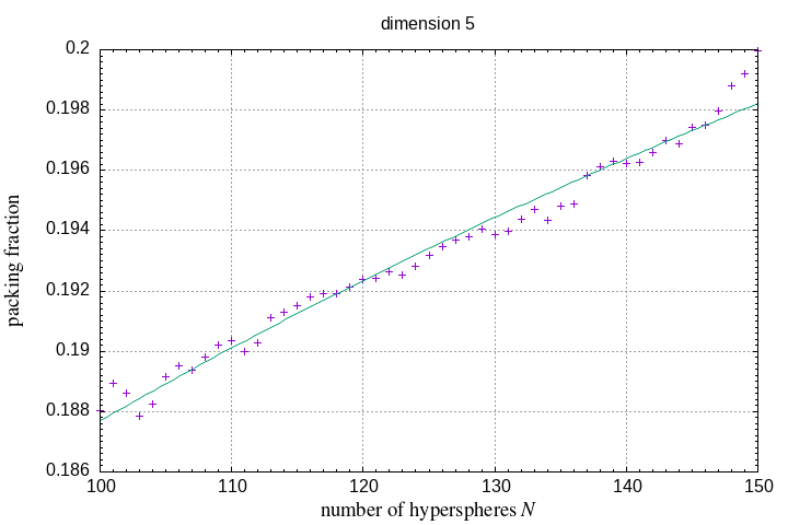 100-150 hyperspheres in a hypersphere