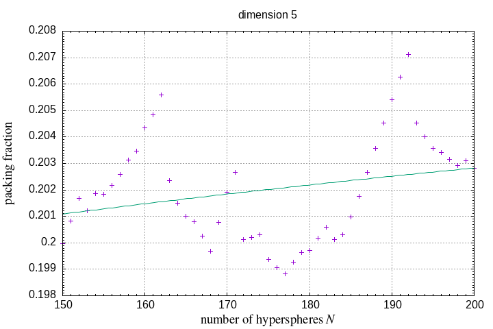 150-200 hyperspheres in a hypersphere