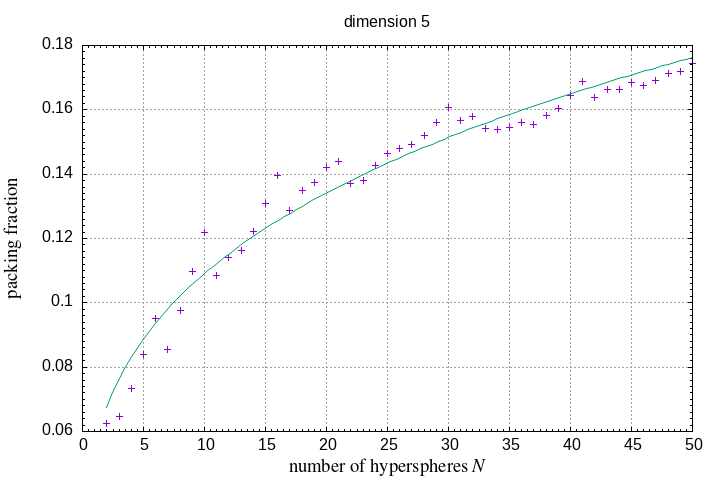 2-50 hyperspheres in a hypersphere