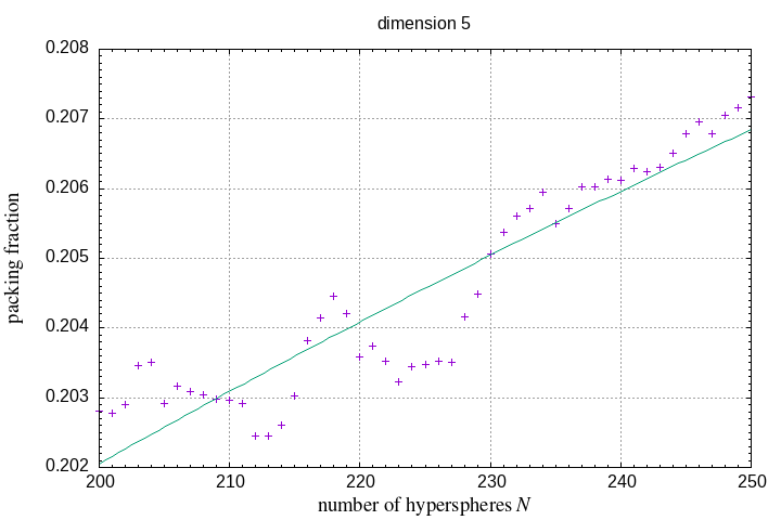 200-250 hyperspheres in a hypersphere