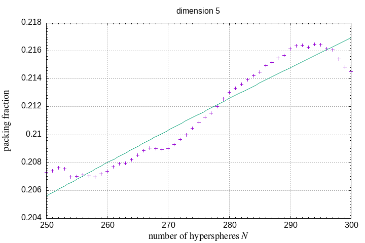 250-300 hyperspheres in a hypersphere