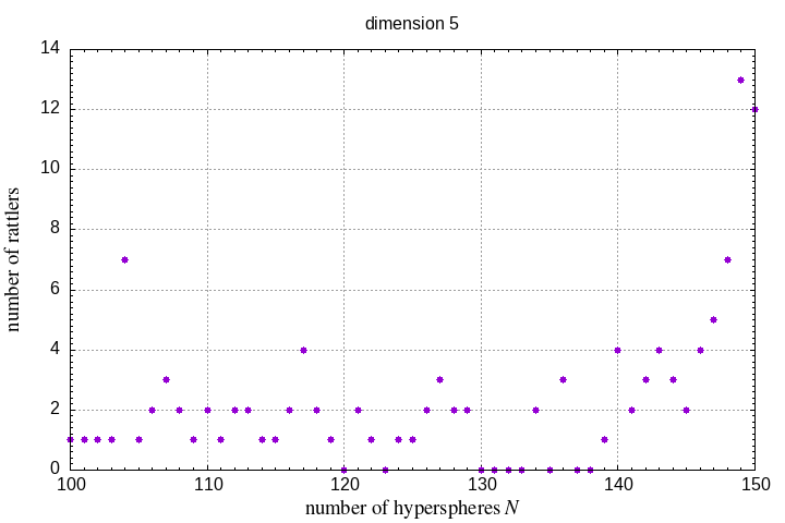 100-150 hyperspheres in a hypersphere