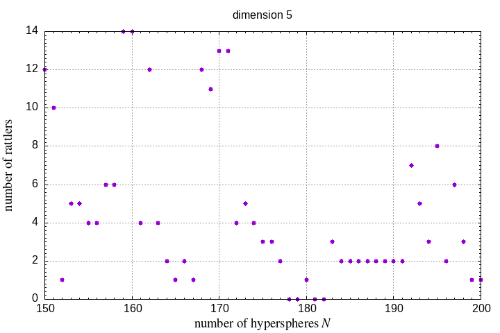150-200 hyperspheres in a hypersphere
