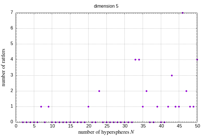 2-50 hyperspheres in a hypersphere