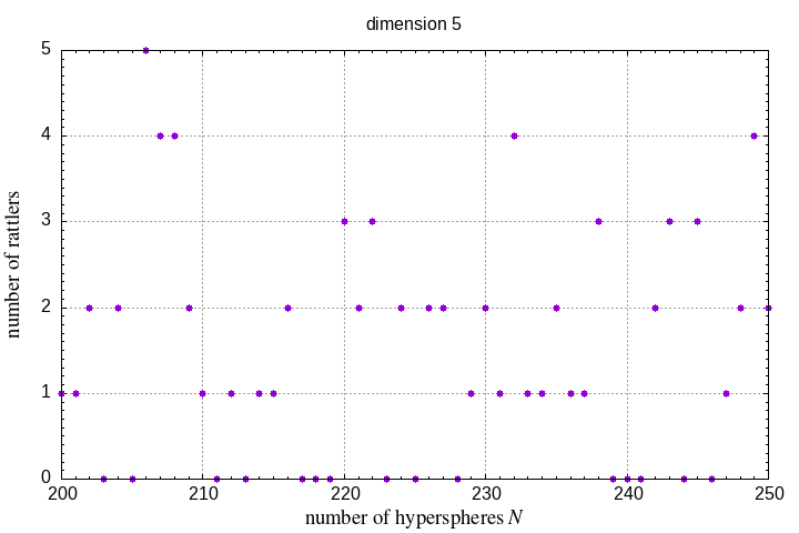 200-250 hyperspheres in a hypersphere