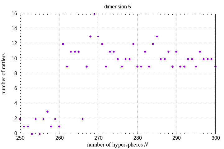 250-300 hyperspheres in a hypersphere