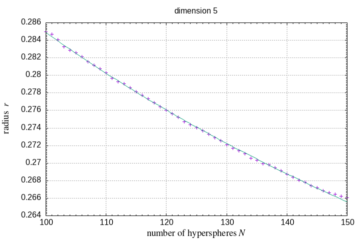 100-150 hyperspheres in a hypersphere