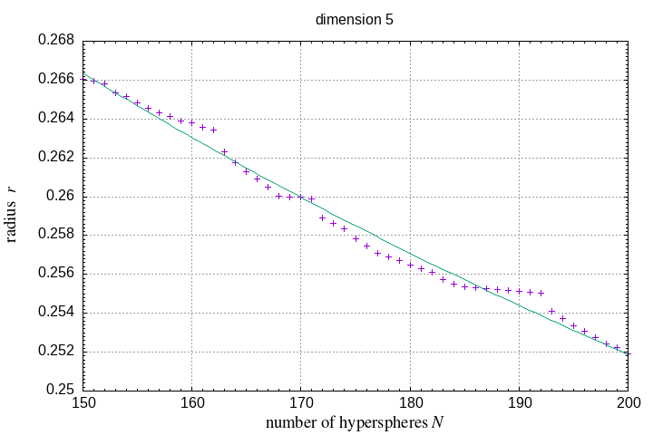 150-200 hyperspheres in a hypersphere