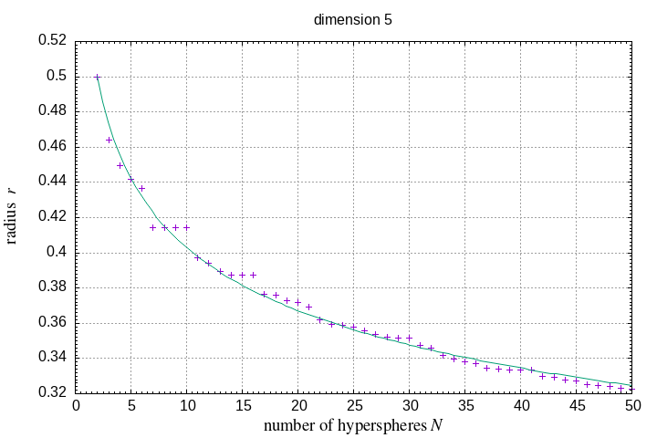 2-50 hyperspheres in a hypersphere