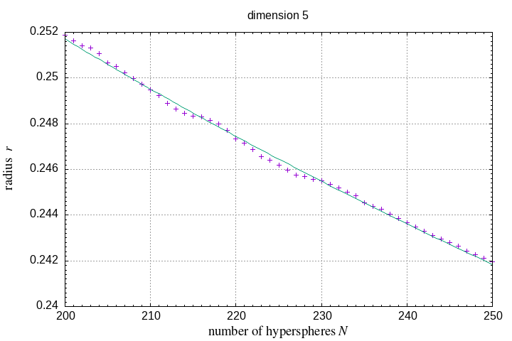 200-250 hyperspheres in a hypersphere