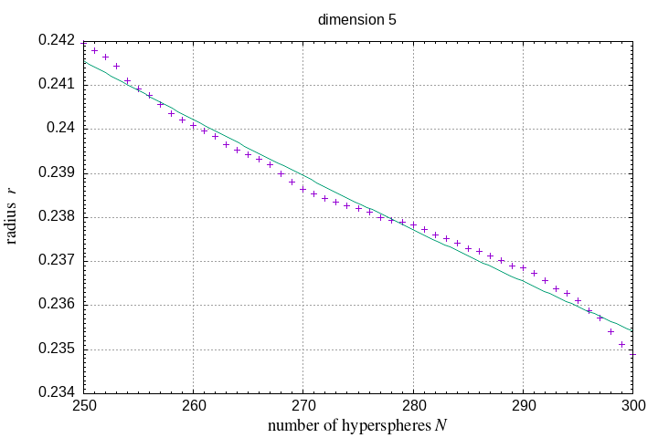 250-300 hyperspheres in a hypersphere