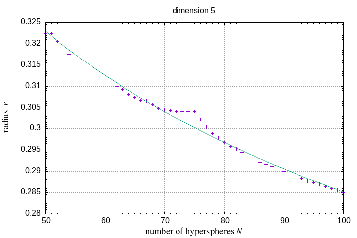 50-100 hyperspheres in a hypersphere
