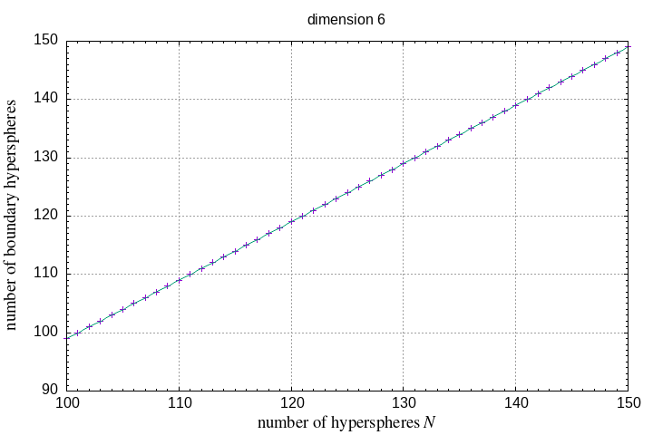 100-150 hyperspheres in a hypersphere