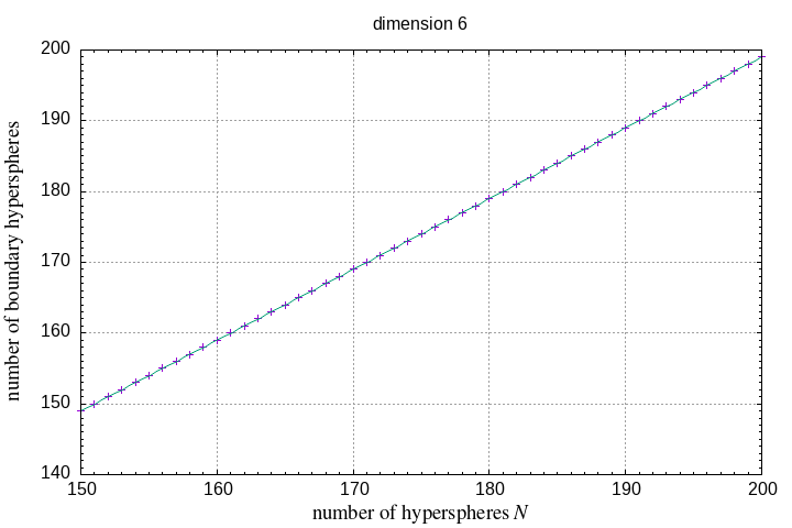 150-200 hyperspheres in a hypersphere