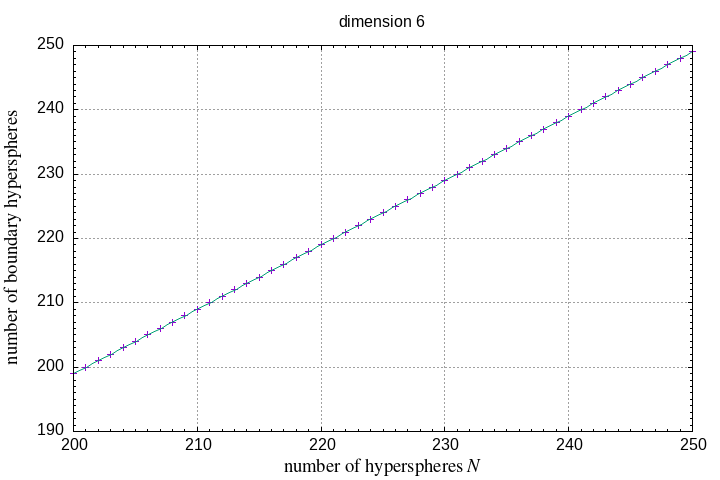 200-250 hyperspheres in a hypersphere