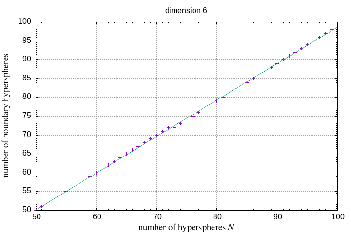 50-100 hyperspheres in a hypersphere