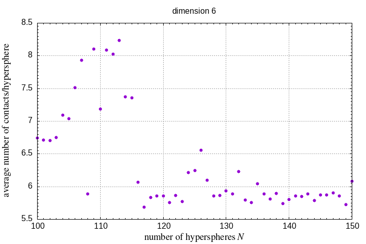 100-150 hyperspheres in a hypersphere