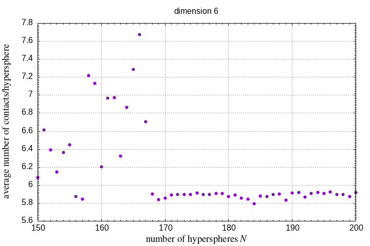 150-200 hyperspheres in a hypersphere