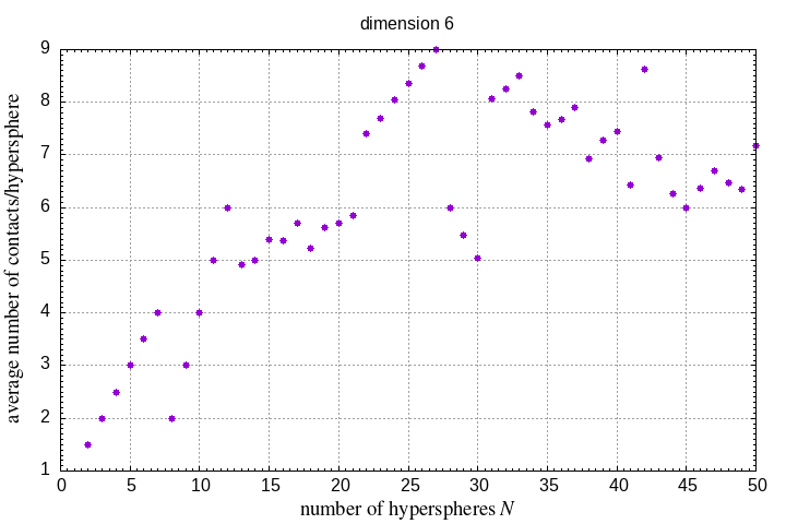 2-50 hyperspheres in a hypersphere
