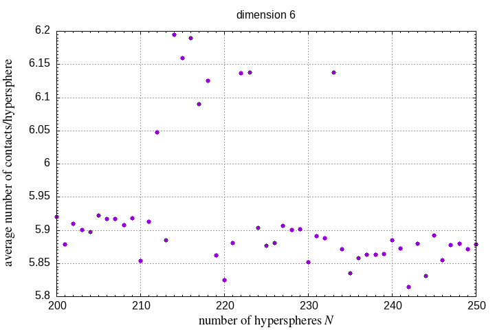 200-250 hyperspheres in a hypersphere
