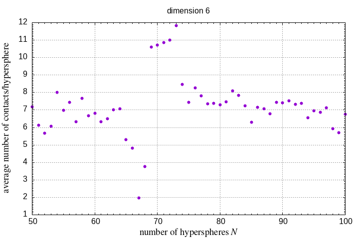 50-100 hyperspheres in a hypersphere