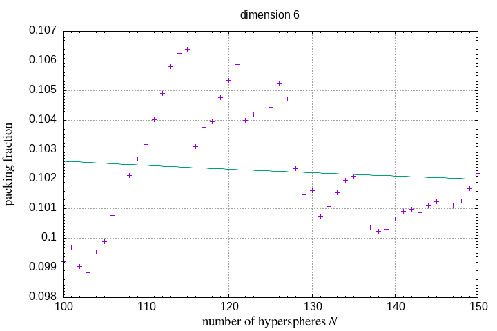 100-150 hyperspheres in a hypersphere