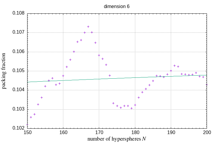 150-200 hyperspheres in a hypersphere