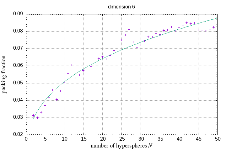 2-50 hyperspheres in a hypersphere