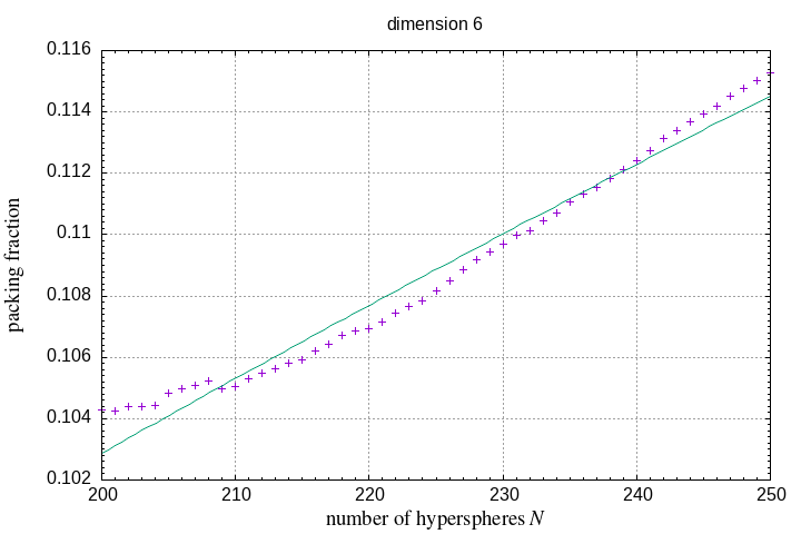 200-250 hyperspheres in a hypersphere