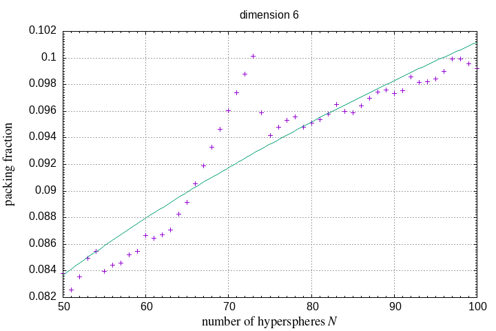 50-100 hyperspheres in a hypersphere