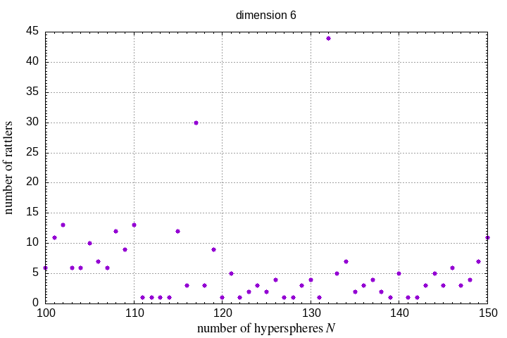 100-150 hyperspheres in a hypersphere