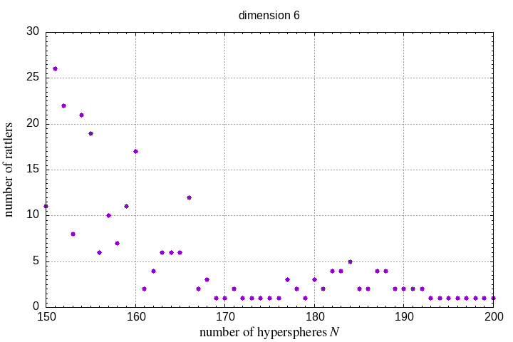 150-200 hyperspheres in a hypersphere