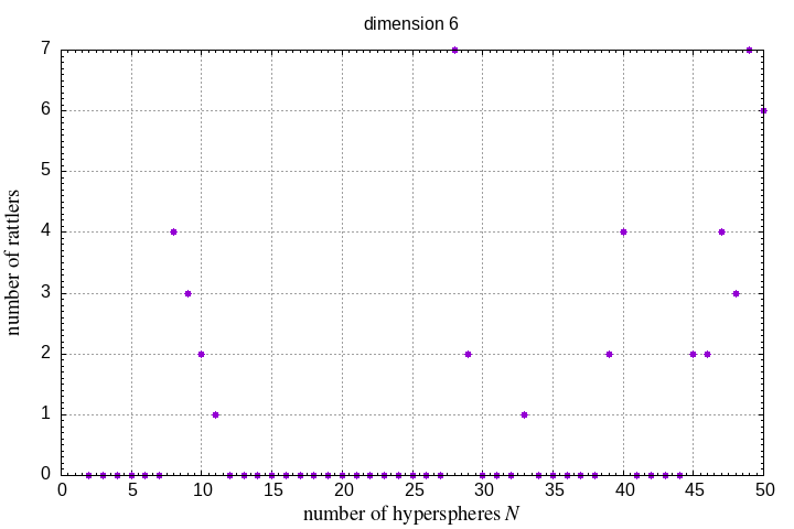 2-50 hyperspheres in a hypersphere