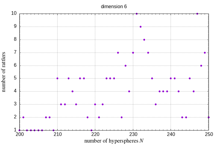 200-250 hyperspheres in a hypersphere