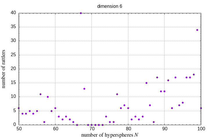 50-100 hyperspheres in a hypersphere