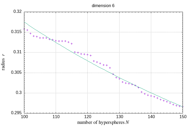 100-150 hyperspheres in a hypersphere