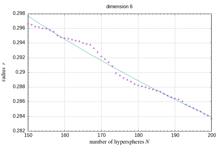 150-200 hyperspheres in a hypersphere