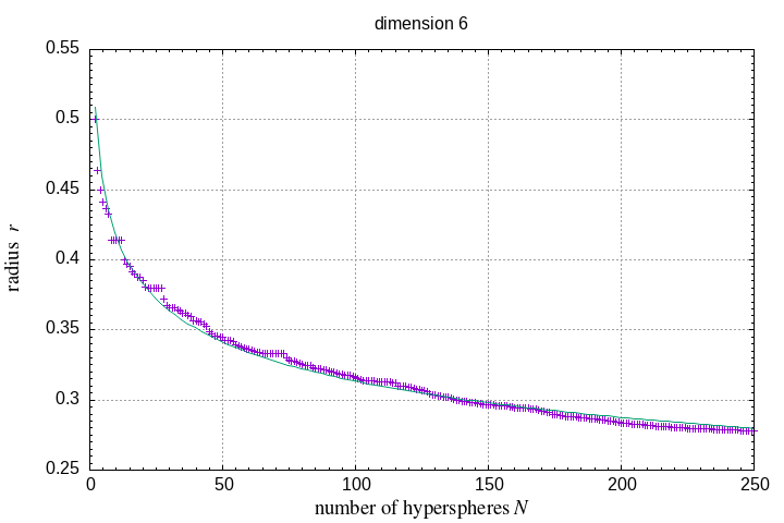 2-250 hyperspheres in a hypersphere