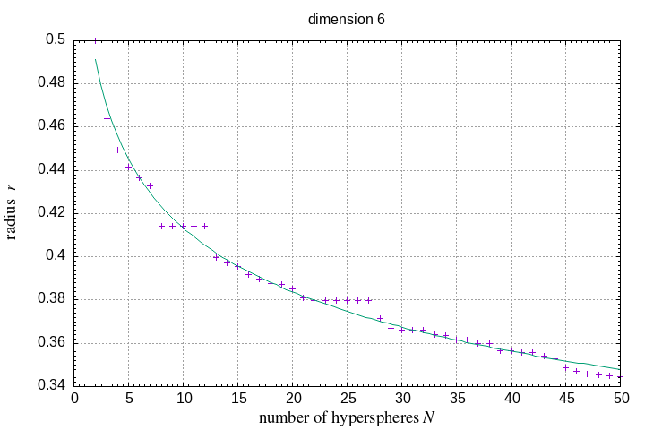 2-50 hyperspheres in a hypersphere