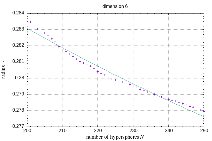 200-250 hyperspheres in a hypersphere
